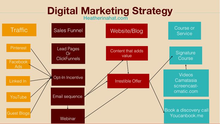 Digital Marketing Strategy